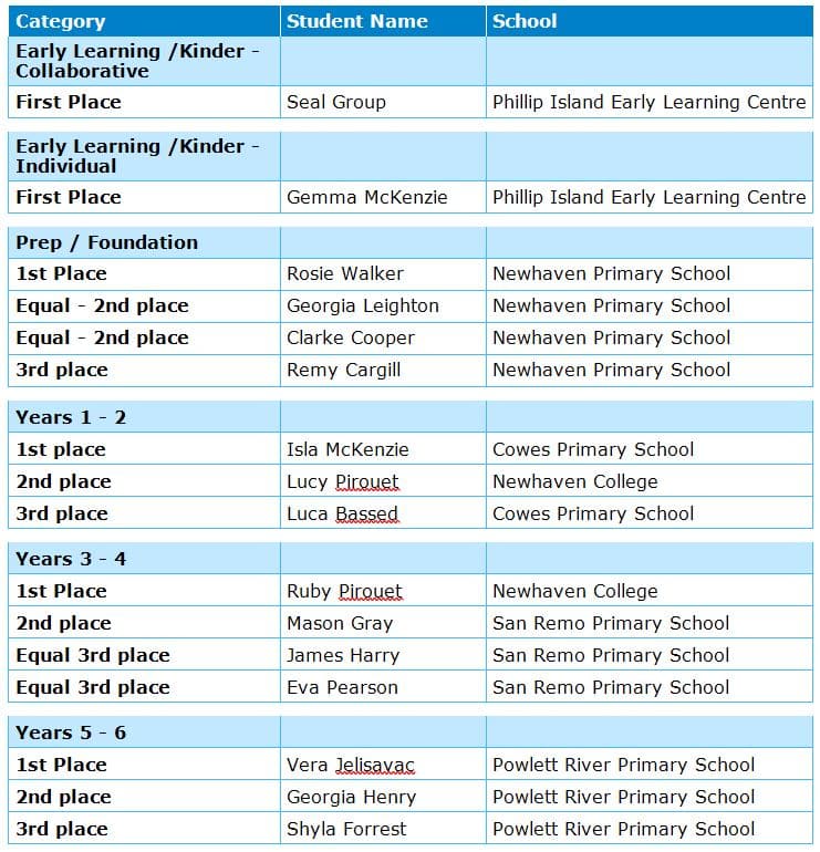 A table that lists the top three winners from each age catergory.