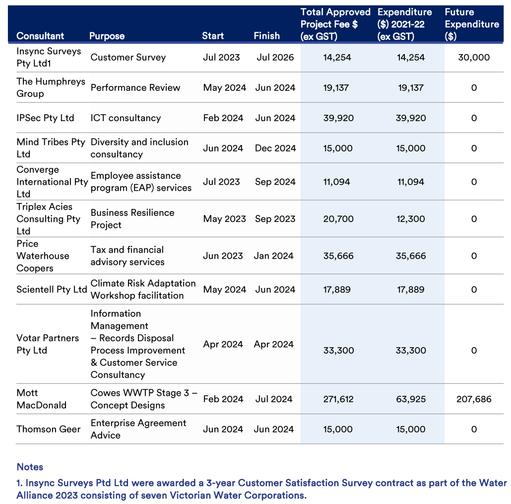 Consultancies Awarded 2023-2024